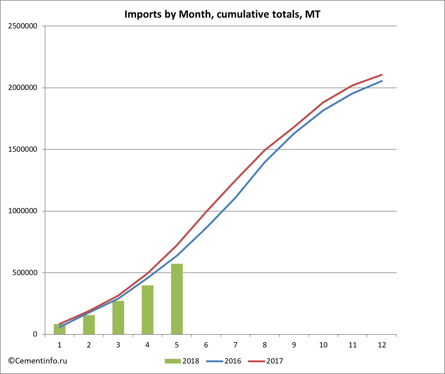 Imports by Month, cumulative totals, MT